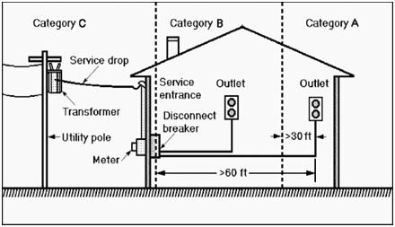 Fig. 10- Three surge protection categories.jpg